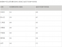 眉山2022年中考成績(jī)重點(diǎn)線