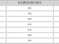 眉山2022年中考重點(diǎn)線是多少